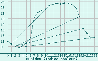 Courbe de l'humidex pour Reimegrend