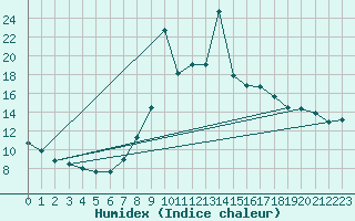 Courbe de l'humidex pour Ciudad Real