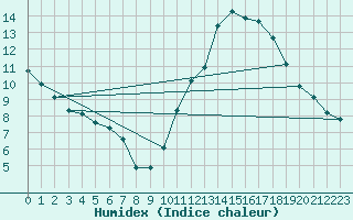 Courbe de l'humidex pour Ciudad Real (Esp)