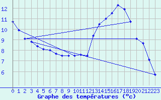 Courbe de tempratures pour Dax (40)