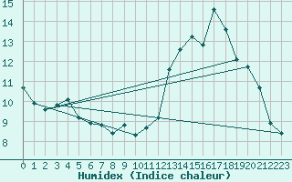 Courbe de l'humidex pour Trgueux (22)