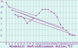 Courbe du refroidissement olien pour Gladhammar