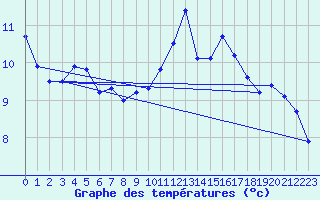 Courbe de tempratures pour Dax (40)