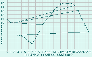 Courbe de l'humidex pour Dijon / Longvic (21)