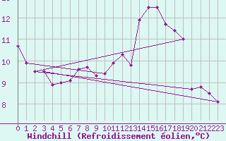 Courbe du refroidissement olien pour Fiscaglia Migliarino (It)
