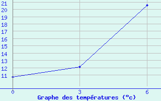 Courbe de tempratures pour Brjansk