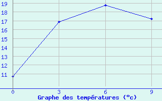 Courbe de tempratures pour Anju