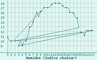 Courbe de l'humidex pour Bergamo / Orio Al Serio