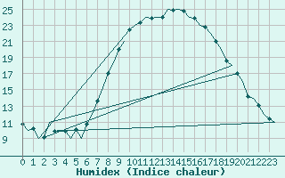 Courbe de l'humidex pour Holzdorf