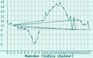 Courbe de l'humidex pour Logrono (Esp)