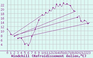Courbe du refroidissement olien pour Madrid / Barajas (Esp)