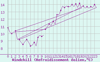 Courbe du refroidissement olien pour Le Goeree