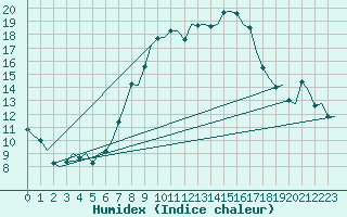 Courbe de l'humidex pour Maastricht / Zuid Limburg (PB)