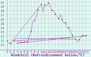 Courbe du refroidissement olien pour San Sebastian (Esp)