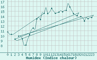 Courbe de l'humidex pour Cork Airport