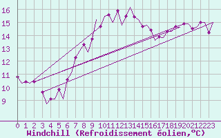 Courbe du refroidissement olien pour Roma Fiumicino