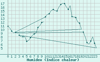 Courbe de l'humidex pour Dublin (Ir)