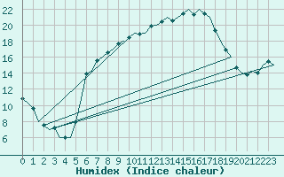 Courbe de l'humidex pour Muenster / Osnabrueck