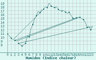 Courbe de l'humidex pour Bremen