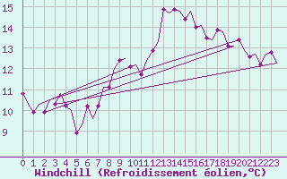 Courbe du refroidissement olien pour Celle