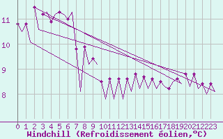 Courbe du refroidissement olien pour Platform L9-ff-1 Sea