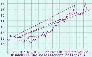 Courbe du refroidissement olien pour Celle