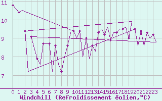 Courbe du refroidissement olien pour Platform L9-ff-1 Sea