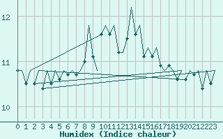 Courbe de l'humidex pour Le Goeree