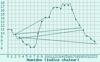 Courbe de l'humidex pour Frankfort (All)