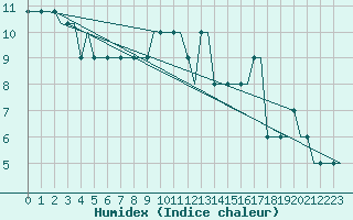 Courbe de l'humidex pour London City Airport