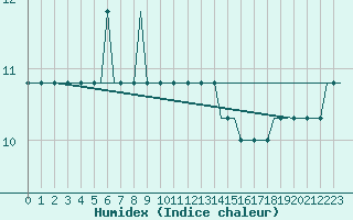 Courbe de l'humidex pour Troll A Platform