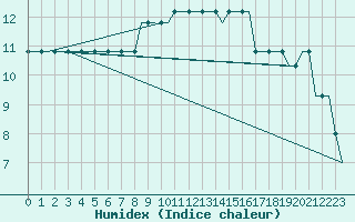 Courbe de l'humidex pour Leeds And Bradford