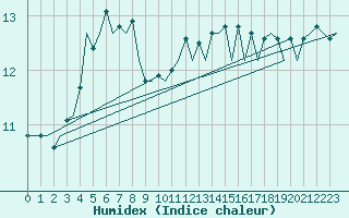 Courbe de l'humidex pour Le Goeree