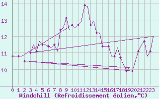 Courbe du refroidissement olien pour Pula Aerodrome