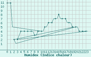 Courbe de l'humidex pour Humberside
