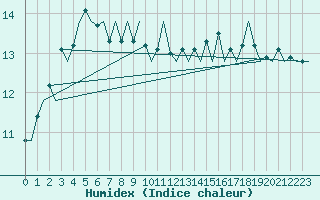 Courbe de l'humidex pour Platform J6-a Sea