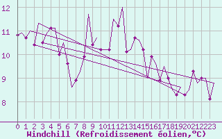 Courbe du refroidissement olien pour Madrid / Barajas (Esp)