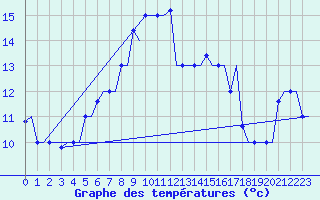Courbe de tempratures pour Rhodes Airport