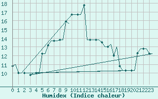Courbe de l'humidex pour Rhodes Airport