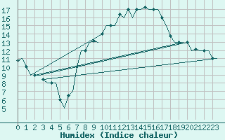 Courbe de l'humidex pour Milan (It)