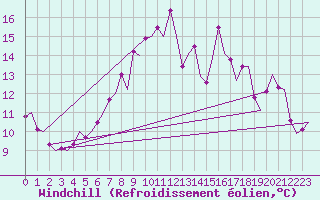 Courbe du refroidissement olien pour Pamplona (Esp)