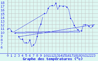 Courbe de tempratures pour Reus (Esp)