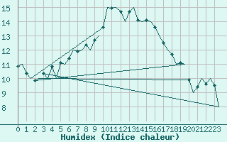 Courbe de l'humidex pour Sandane / Anda