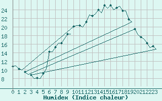 Courbe de l'humidex pour Genve (Sw)