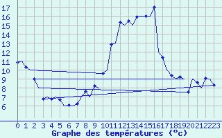 Courbe de tempratures pour Gerona (Esp)