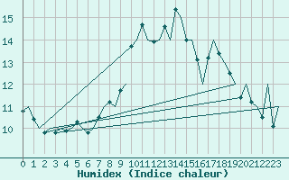 Courbe de l'humidex pour Asturias / Aviles