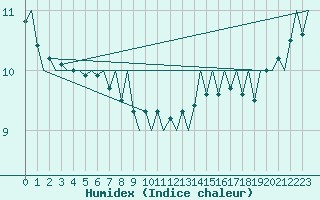 Courbe de l'humidex pour Platform K13-A