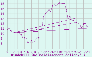 Courbe du refroidissement olien pour Beauvechain (Be)