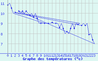 Courbe de tempratures pour Platform L9-ff-1 Sea