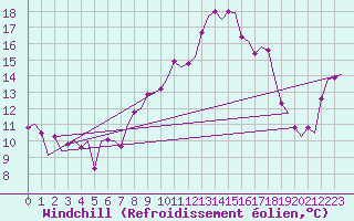 Courbe du refroidissement olien pour Frankfort (All)